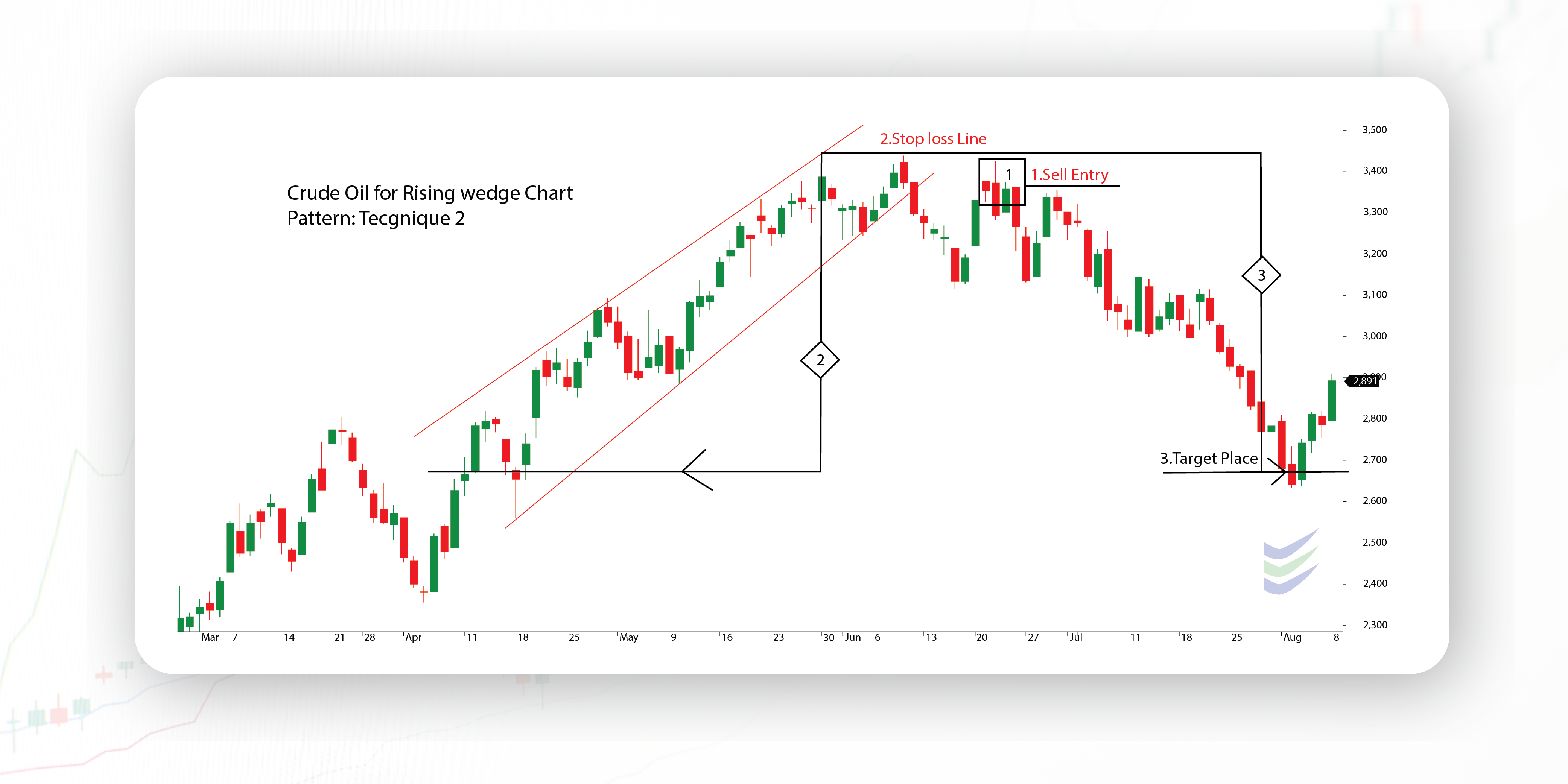 Trading The Rising Wedge